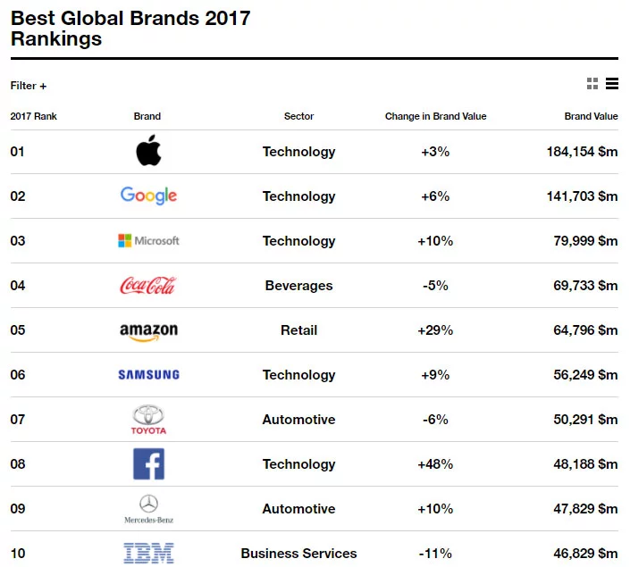 Interbrand yılın en değerli markalarını seçti