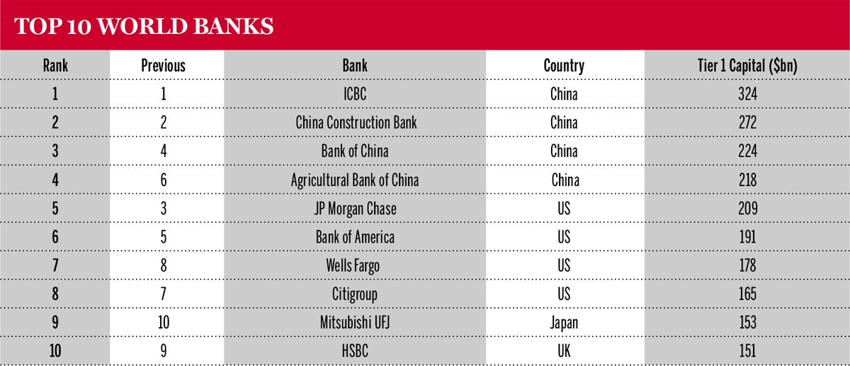 Рейтинг всемирного банка. Топ 10 банков. Рэнкинг банков Китая. Top Banks.
