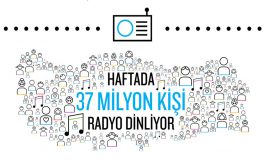 Türkiye'de haftada 37 milyon kişi radyo dinliyor