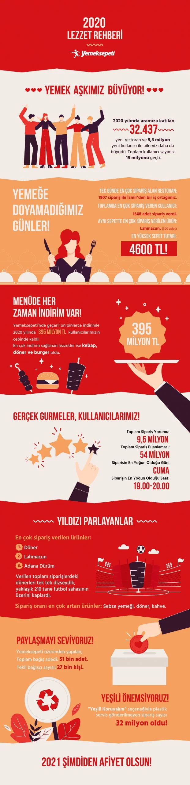 Rakamlarla Yemeksepeti nin 2020 y l Digital Age